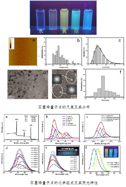Graphene quantum dots