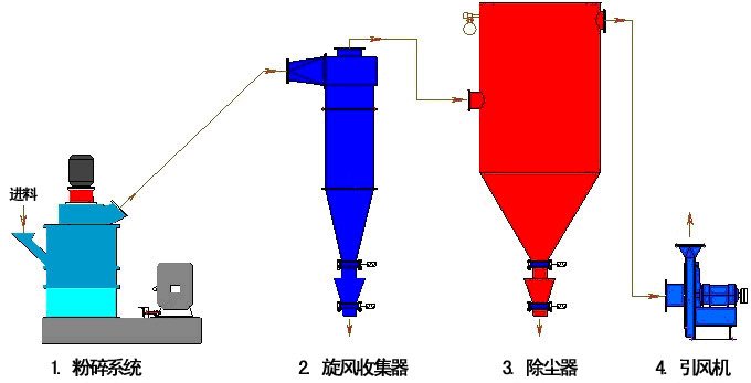 超微粉碎机 超微粉碎机