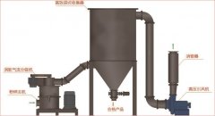 Ultra-fine Grinder for Carbon Black Ultra-fine Powder