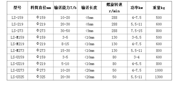 0228103817_323936.jpg 螺旋输送机参数.jpg