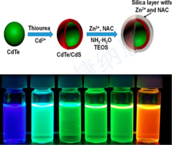 Core-shell quantum dots