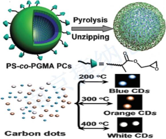 Carbon quantum dots