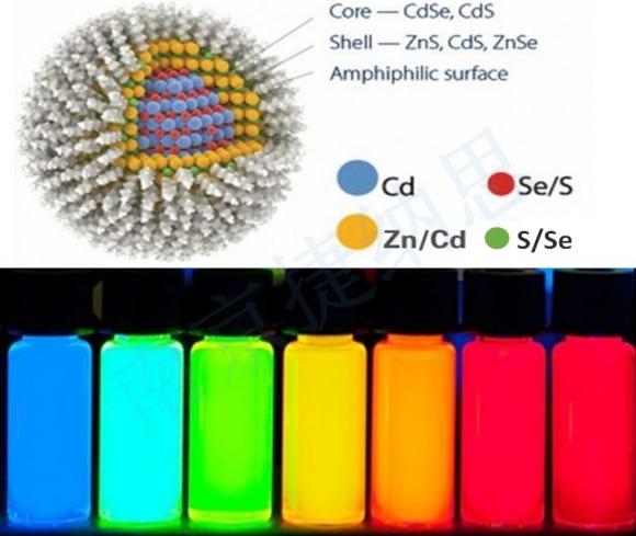 High quantum yield QDS
